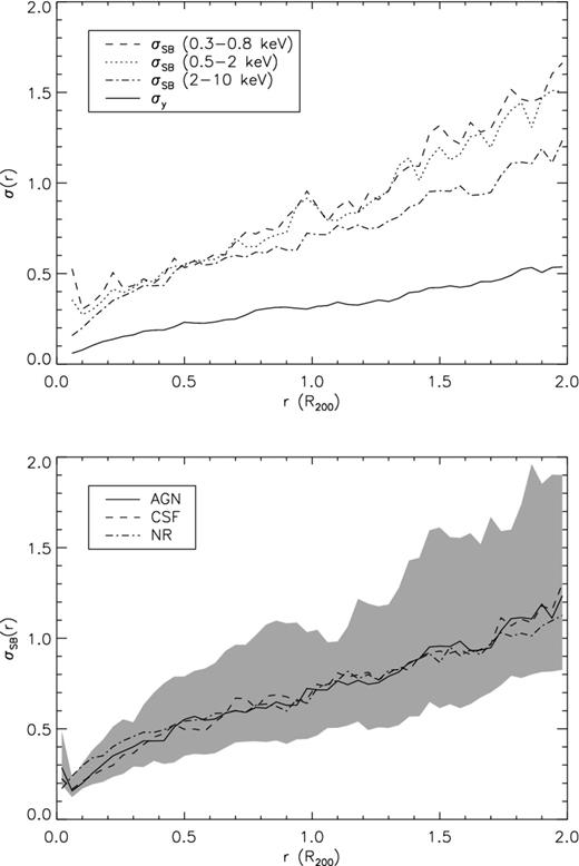 Upper panel: azimuthal scatter of the y-parameter (solid line) and of the X-ray surface brightness in the 0.3–0.8, 0.5–2 and 2–10 keV bands (dashed, dotted and dot–dashed lines, respectively) as a function of distance from the cluster centre. The values represent the median computed over the whole sample of 62 haloes in 12 azimuthal sectors. Lower panel: as upper panel, but for the 2–10 keV surface brightness only, computed with three different physical implementations: AGN (solid line), CSF (dashed) and NR (dot–dashed). The grey-shaded area encloses the quartiles of the cluster sample for our reference model.