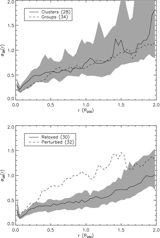 Upper panel: azimuthal scatter of the 2–10 keV surface brightness for clusters (solid line) and groups (dashed) as a function of projected distance from the centre for our reference model. The values represent the median of the two samples (28 and 34 objects, respectively), and the grey-shaded region encloses the quartiles of the cluster sample. Lower panel: as upper panel, but with relaxed (30 objects, solid line) and perturbed (32 objects, dashed line) haloes.