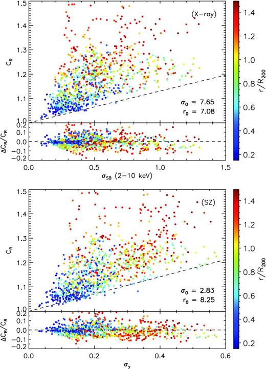 Upper panel: correlation between the azimuthal scatter in the 2–10 keV band and Cℛ. The points considered correspond to the sample of the 30 relaxed haloes in the range 0.15 < r/R200 < 1.5 (a total of 990 points, 33 for each halo), and their colours indicate the radial distance, increasing from blue to red. The quantities indicated (σ0 and r0 in units of R200) are the best-fit values obtained using the formula of equation (6), and the lower part shows the residuals with respect to the model in terms of relative difference in the clumpiness value. The diagonal dashed line indicates the relation Cℛ=1 + σ/σ0, that is, the best-fit formula in the limit of r = 0. Bottom panel: as upper panel, but for the scatter in the y-parameter.