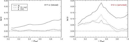Sketch of the gas density correction method applied to the two clusters shown in the maps of Fig. 2: D17–a (left panel) and D12–a (right panel). We show the radial dependence of the relative differences between the true gas density and the uncorrected measured density (solid line), and the density after applying the X-ray and SZ corrections (dot–dashed and dotted lines, respectively). The horizontal dashed line shows the ideal case of a perfect density profile reconstruction (Δρ = 0).