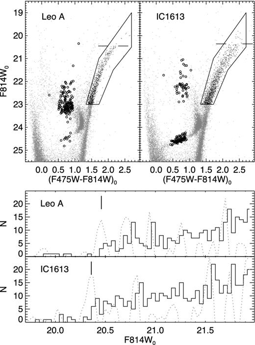 Top panels: CMDs of Leo A (left) and IC 1613 (right), showing the box used for the selection of RGB stars (black points). The open circles represent the Cepheids and RR Lyrae stars, and the magnitude of the TRGB is marked by the horizontal lines near F814W0 ∼ 20.5. Bottom panels: LFs of Leo A and IC 1613 (black histograms). The dotted line represents the Sobel filter response, and the location of the tip is shown by a vertical line.
