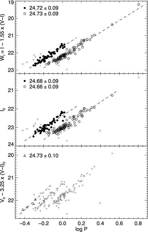 PL diagrams for Cepheids in Leo A. The distance was determined using the P-WI relations for F and FO Cepheids of Paper II (top), P-MI relations for F and FO Cepheids of Tammann et al. (2011, middle), and the PLC for SO Cepheids from Bono et al. (2001, bottom). In each case, open circles, filled circles and triangles show the F, FO and SO Cepheids used for the fits, while the grey crosses represent the Cepheids that were rejected. The linear fits are shown as dashed lines and the corresponding dereddened distance moduli are listed in the top of each panel.
