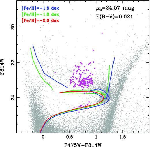 CMD showing the observed variable (magenta filled circles) and non-variable (grey dots) stars. Theoretical ZAHeBs are shown for three different metallicities. The lines at (F475W − F814W) ∼ 0 indicate the maximum extent of the blue loops.