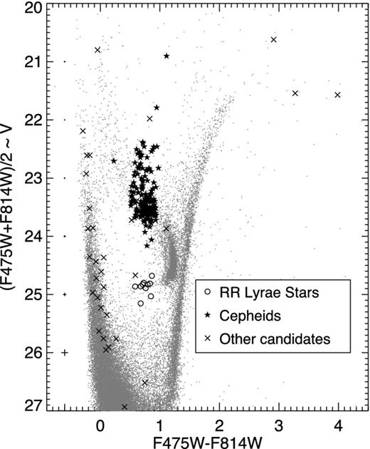 CMD of Leo A from our ACS data. The variables are overplotted as labelled in the inset.