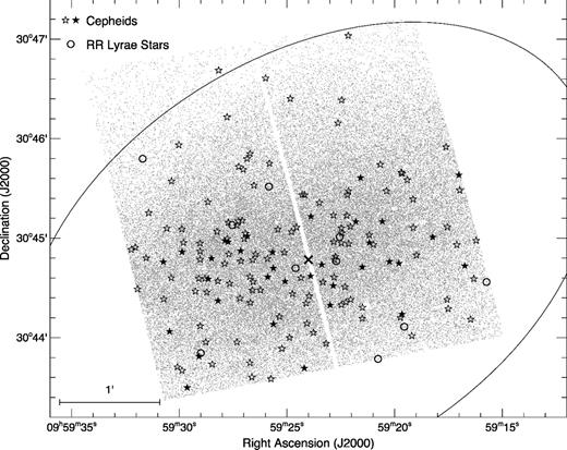 Spatial distribution of stars in our observed field, where the variables are overplotted as labelled in the inset. The cross and ellipse represent the centre and Holmberg radius of Leo A (3.5 arcmin; Vansevičius et al. 2004).