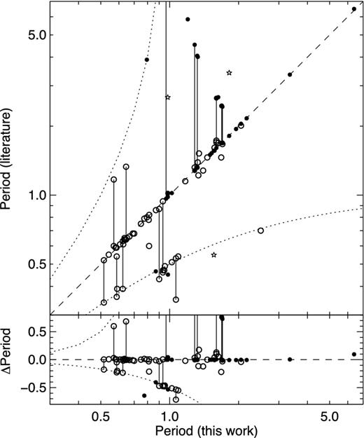 Period difference for the variable stars in common between this and previous works: D02 (open circles), G07 (filled circles) and H94 (open stars). When two periods were listed for a given star, these are joined by vertical lines. The dashed line is the identity line and the dotted lines represent the 1 d aliases of the best period.