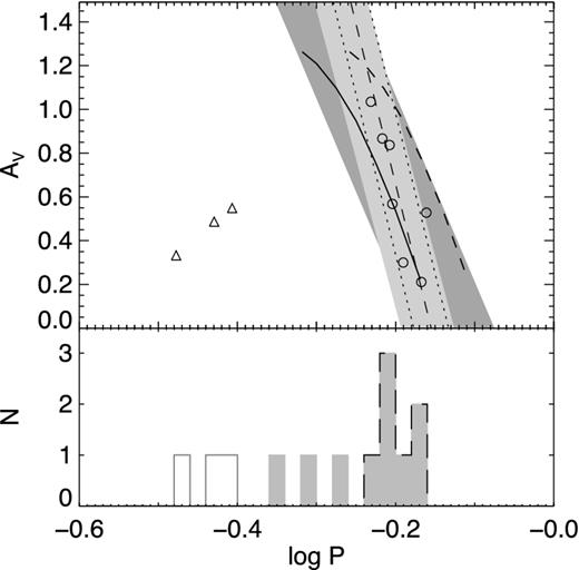 Top: period–amplitude diagram for the RR Lyrae stars. The circles and triangles represent RRab and RRc, respectively. The thin dashed line is a fit to the period–amplitude of the RRab; the dotted lines show the 1.5σ limits. The light and dark greyed areas represent the ±1.5σ limits of Cetus and Tucana, respectively, from Paper I. The solid and dashed curved lines show the loci of OoI and OoII globular clusters from Cacciari, Corwin & Carney (2005). Bottom: period histogram for the RR Lyrae stars of the top panel. RRab and RRc are shown as the black dashed and solid grey lines, respectively, while the filled histogram represent the fundamentalized RR Lyrae stars.