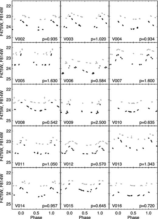 Sample light curves of the Cepheids stars in the F475W (black) and F814W (grey) bands, phased with the period in days given in the lower-right corner of each panel. The open symbols show the bad data points, i.e. with errors larger than 3σ above the mean error of a given star, which were not used in the calculation of the period and mean magnitudes. For a few very bright Cepheids, the light curves have been shifted downward by 1 or 2 mag, as shown by an arrow in the top-left corner of a panel. The complete sample of light curves is available in the online version.