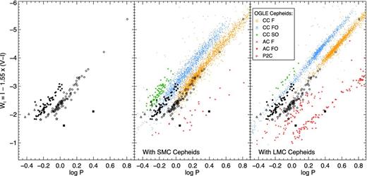 PL diagram for Cepheids in Leo A (the black symbols as in Fig. 8). The left-hand panel shows the Leo A data alone, while in the middle and right-hand panels the Cepheids in the SMC and LMC, respectively, are also shown. In the inset, CC, AC and P2C stand for classical, anomalous and Population II Cepheids, respectively; F, FO and SO indicate fundamental, first- and second-overtone mode pulsations.