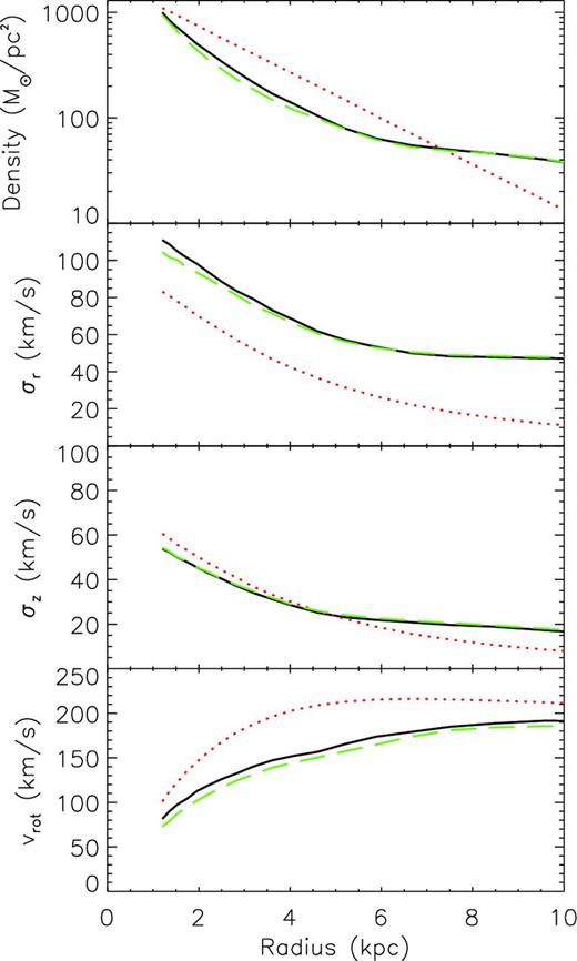 Same as Fig. 1, but for Model H with Target II, which is performed without the rotating reference frame.