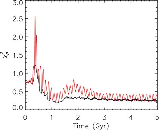 Time evolution of $\chi ^2_{\rho }$ for density for Model B (black line) compared to Model H (red line).