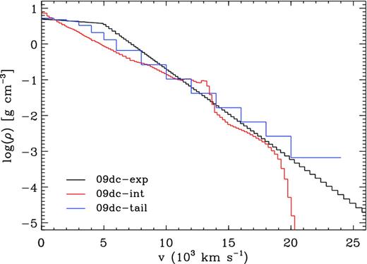 Density profiles of the models shown in Fig. 9, evaluated at a reference time of 100 s after the explosion.