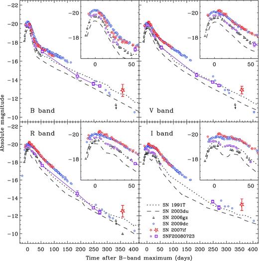 Absolute BVRI light curves of the proposed super-Chandrasekhar SNe 2006gz (Hicken et al. 2007; Maeda et al. 2009), 2007if (Scalzo et al. 2010), 2009dc (Silverman et al. 2011; Taubenberger et al. 2011) and SNF20080723-012 (Scalzo et al. 2012), the ‘classical’ luminous SN Ia 1991T (Lira et al. 1998; Altavilla et al. 2004) and the normal SN Ia 2003du (Stanishev et al. 2007). Large symbols with error bars are data newly presented in this work (Table 2). The phase is given in rest-frame days with respect to B-band maximum.