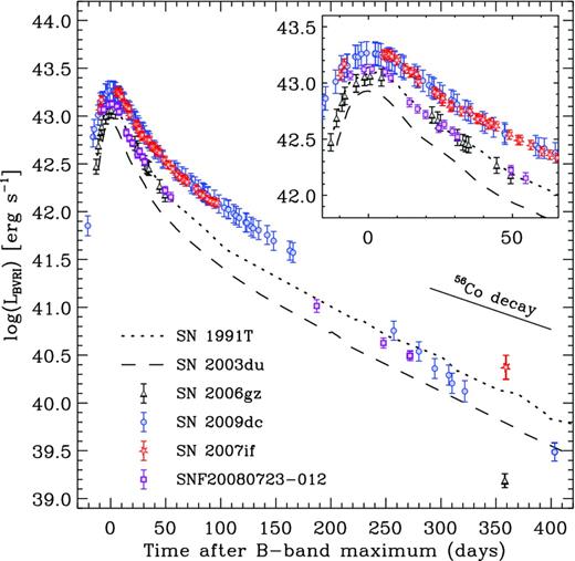 BVRI-integrated pseudo-bolometric light curves of the same SNe as in Fig. 2. The peak phase is enlarged in the inset. Epochs are given in rest-frame days after B-band maximum.