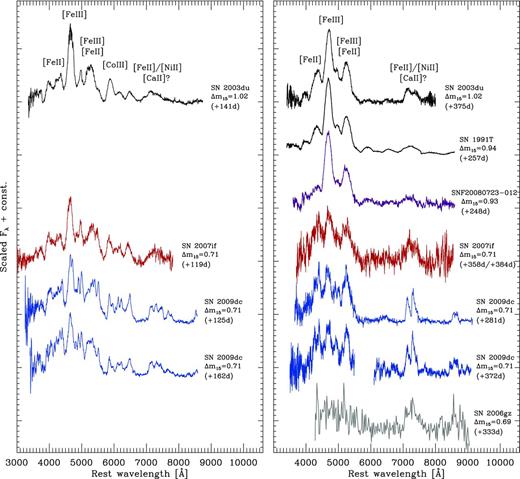 Nebular spectra of SNe 2007if (Blondin et al. 2012; this work), 2009dc (Silverman et al. 2011; Taubenberger et al. 2011; this work) and SNF20080723-012 (this work; cf. Table 1), compared to those of the proposed super-Chandrasekhar SN 2006gz (Maeda et al. 2009), the luminous SN Ia 1991T (Gómez & López 1998) and the normal SN Ia 2003du (Stanishev et al. 2007). Phases are given in rest-frame days with respect to B-band maximum. Left panel: spectra ∼120–160 d after maximum. For presentation purposes, the spectrum of SNe 2007if and the +162 d spectrum of SN 2009dc have been smoothed by 500 and 2500 km s−1, respectively. Right panel: spectra ∼250–400 d after maximum. The two spectra of SN 2009dc and the spectra of SN 2007if and SNF20080723-012 have been smoothed by 300, 1300, 1000 and 1000 km s−1, respectively. The gap in the +372 d spectrum of SN 2009dc is the region between the XShooter UVB and VIS channels, with very low signal in both.