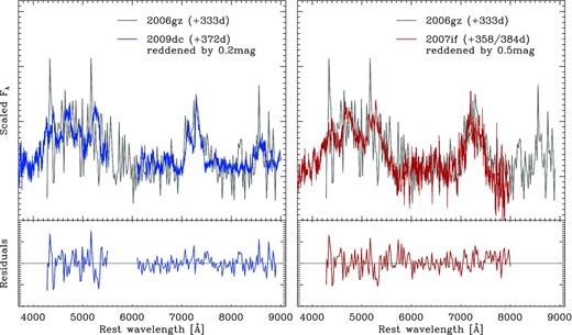 Comparison of the late-time spectrum of SN 2006gz with that of SN 2009dc, artificially reddened by E(B − V) = 0.2 mag (upper-left panel), and that of SN 2007if, artificially reddened by E(B − V) = 0.5 mag (upper-right panel; RV = 3.1 assumed in both cases). The residuals after subtracting the spectra (lower panels) hardly show any differences exceeding the noise level.
