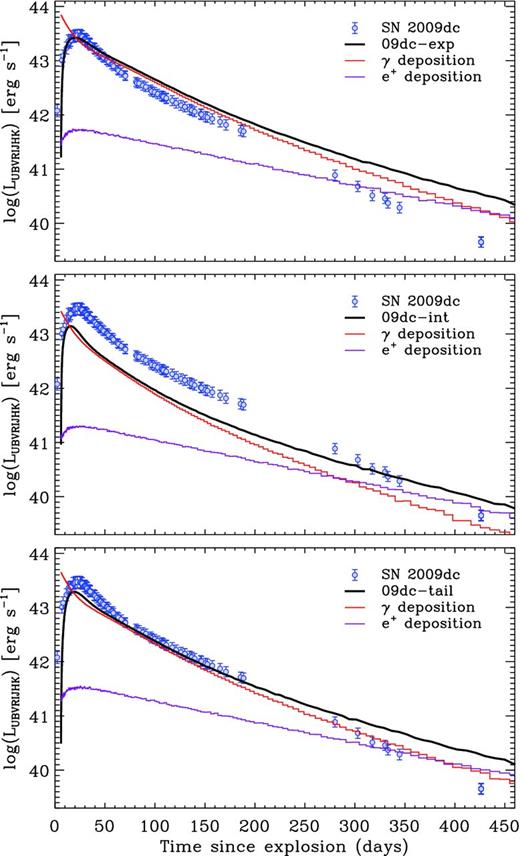 Synthetic bolometric light curves (black solid lines) for different models compared to the observed UBVRIJHK-bolometric light curve of SN 2009dc (Taubenberger et al. 2011, blue (in online version) data points, assuming a B-band rise time of 23 d). The contributions of γ-rays (red solid lines in online version) and positrons (purple solid lines in online version) to the synthetic bolometric light curves are shown individually.
