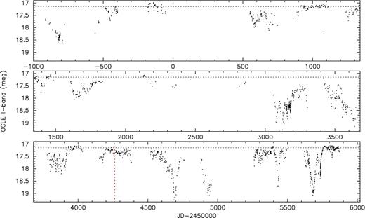 Full OGLE I-band light curve of the nucleus of PHR 1806−2652. The horizontal dotted line at I = 17.15 mag marks an arbitrary light maximum and the vertical dotted red line marks the epoch of the VLT FLAMES observations.