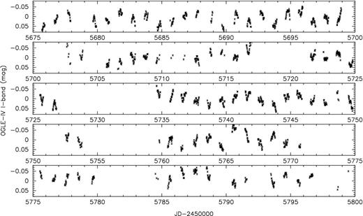 Part of the OGLE-IV I-band light curve of H2-32 showing intra-day variations about the mean.
