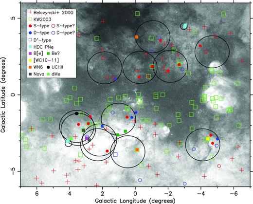 Mosaic of blocked-down SHS Hα fields overlaid with our sample, known symbiotics (Belczyński et al. 2000) and Hα emitters (KW2003). Fields observed with 2dF-AAOmega (Table 1) and FLAMES (Table 2) are shown by large and small circles, respectively. The D-type symbiotic star Hen2-375 and the HDC PN K2-17 are located outside this region at (ℓ, b) = (−22.7, −18.3) and (−23.2, −07.2), respectively.