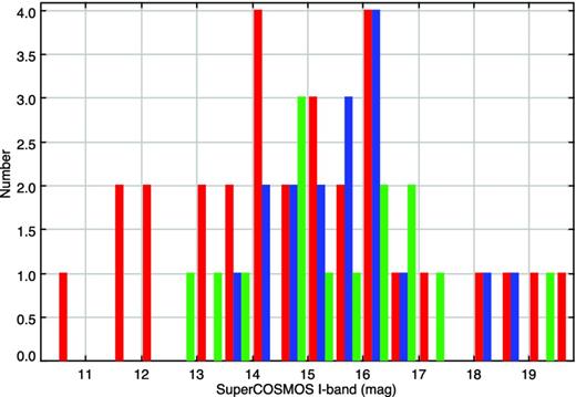 SSA I-band magnitude comparison between known symbiotics (red, Belczyński et al. 2000), our new symbiotics (blue, this work) and symbiotics discovered so far by IPHAS (green, Corradi 2012 and references therein). The bin size is 0.5 mag with each data series shown in three adjacent columns per bin.