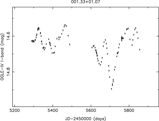 OGLE-IV light curves of objects not observed during previous OGLE phases. The full version is available online.