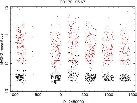MACHO V (black) and R (red) light curves. The full version is available online.