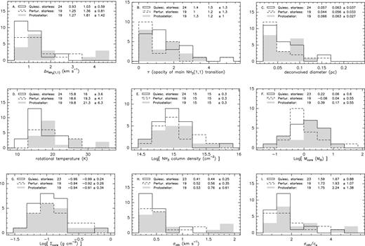 Distributions of: (a) NH3 (1,1) linewidth, (b) opacity, (c) deconvolved diameter, (d) rotational temperature, (e) ammonia column density, (f) core mass Mcore, (g) core surface density Σcore, (h) non-thermal dispersion σnth and (i) non-thermal to thermal velocity dispersion ratio σnth/cs, for quiescent starless (solid line histogram), perturbed starless (dashed line histogram), and protostellar (grey filled histogram) cores. The numbers at the top of each panel are the total number of sources used in the histogram, the median and the mean ± standard deviation values.
