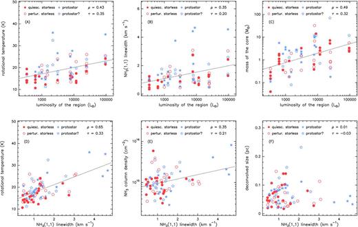 Scatter plots showing the correlations with respect to the bolometric luminosity of (a) the rotational temperature, (b) the NH3 (1,1) linewidth and (c) the core mass, in the top panels; and the correlations with respect to the linewidth of (d) the rotational temperature, (e) the ammonia column density and (f) the core diameter. ‘Quiescent starless’ and ‘perturbed starless’ cores are shown in red filled and open circles, respectively; while ‘protostellar’ and ‘tentatively protostellar’ cores are shown as blue filled and open stars, respectively (see Section 3.1 for details). The black dotted lines show the result of least-squares fits to the data (see Section 3.3), with the Pearson correlation coefficient (ρ) shown in the top right corner, together with Kendall's τ correlation coefficient.