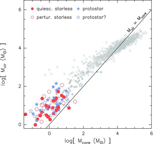 Scatter plot showing the relation between the virial mass Mvir (derived as Mvir = 210 R Δv2; MacLaren et al. 1988) and the mass of the core Mcore. Blue-star and red-circle symbols correspond to the protostellar and starless cores studied in this work (symbols as in Fig. 3). Grey squares correspond to single-dish ammonia data (Sepúlveda et al. 2011) and grey crosses correspond to 13CO single-dish data (Roman-Duval et al. 2010). The solid line corresponds to virialized cores with Mvir = Mcore.