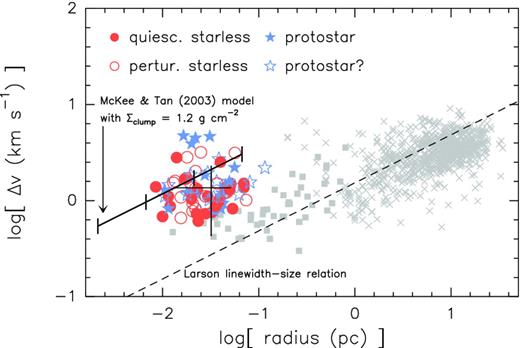 Variation of the linewidth, Δv, with core radius, following Csengeri et al. (2011b). Red and blue symbols correspond to the VLA ammonia data shown in this paper (see Fig. 3 for details), grey squares correspond to single-dish ammonia data (Sepúlveda et al. 2011), and grey crosses correspond to 13CO single-dish data (Roman-Duval et al. 2010). The dashed line indicates a Larson-like linewidth–size relation (Δv ∝ size0.38). The thick solid line corresponds to the turbulent regulated quasi-static model (McKee & Tan 2003), with a surface mass density of 1.3 g cm−2 and a core mass of 0.1 to 100 M⊙ (each interval corresponds to 0.1, 1, 10 and 100 M⊙). The black cross marks the mean and dispersion values of the linewidth (1.36 ± 0.93 km s−1) and radius (0.032 ± 0.019 pc) for the cores studied in this work.