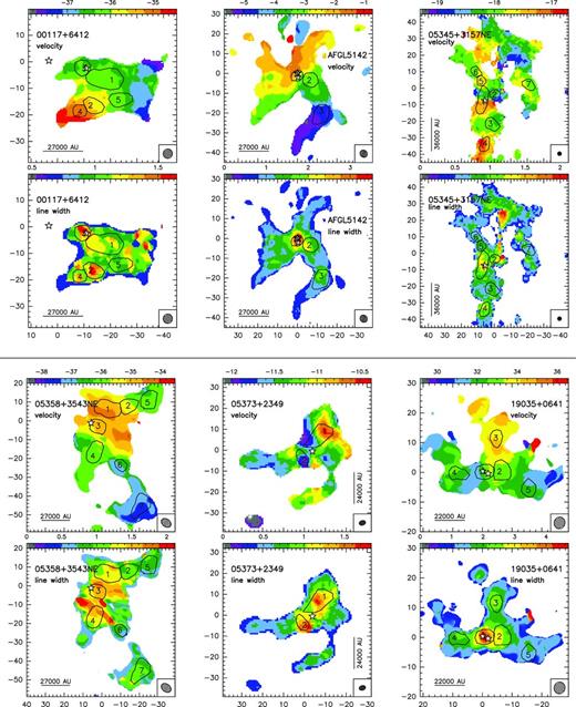 Velocity and linewidth maps (in units of km s−1) obtained from the first- and second-order moment maps. Note that the second-order moment map has been multiplied by $\sqrt{8\,\ln 2}$ to obtain linewidth instead of dispersion. For each region we show two panels corresponding to the intensity-weighted mean vLSR (top panel) and to the intensity-weighted mean velocity linewidth (bottom panel). Colour scales are indicated in the top of each panel. Symbols are as in Fig. 1.