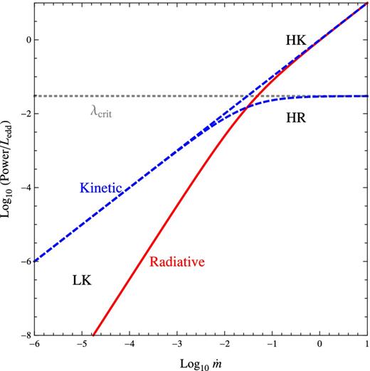 Kinetic and radiative released power in Eddington units as a function of BH accretion rate, $\dot{m}$, assuming the parametrizations of equations (1) and (2). The horizontal dotted line is at λcrit. At low accretion rates, sources accrete in a radiatively inefficient (LK) mode. At high accretion rates, sources may accrete in either a kinetically efficient mode (HK, i.e. a radio-loud source with jets) or kinetically inefficient mode (HR, i.e. a radio-quiet source with weak/no jets).
