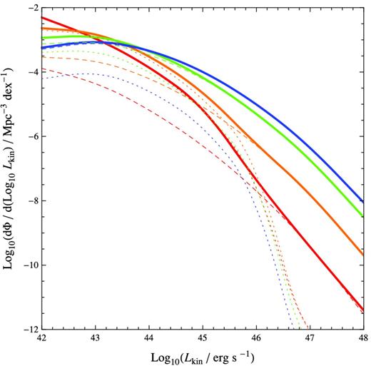 Same as Fig. 6 except with the refined assumption that f can vary with redshift, which is estimated from the observed RLF.