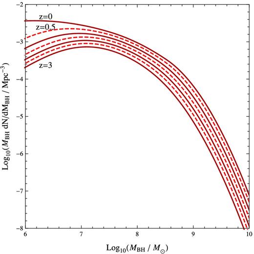 The evolving BHMF that best reproduces the observed XLF. Antihierarchical growth is present in the evolution. The alternating solid/dashed lines show the evolving BHMF from z = 0 to 3 in increments of Δz = 0.5.