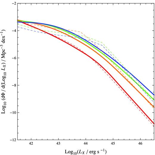 Comparison of observed (dashed) and derived (solid) XLFs at z = 0 (red), 1 (orange), 2 (green) and 3 (blue). The two are in relatively good agreement. Our simple assumption of a Gaussian spread in $\dot{m}$ does not produce quite as sharp a ‘knee’ as in the observed XLF. Our simple model slightly overpredicts the XLF at z = 3.