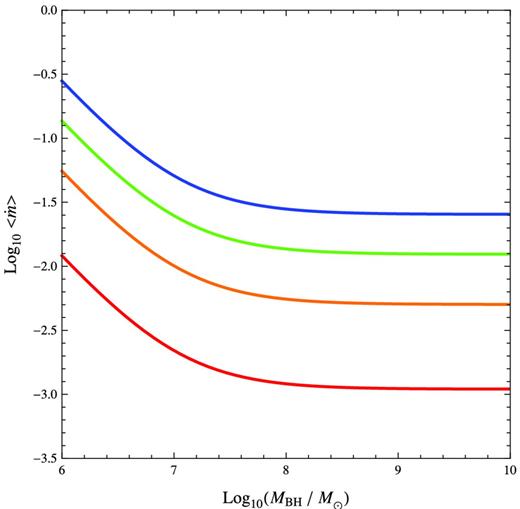The average value of $\dot{m}$ in our model at z = 0 (red), 1 (orange), 2 (green) and 3 (blue) as a function of BH mass, M. High- and low-mass BHs evolve differently (note the change in slope, due to the inclusion of Mconst in our evolution scenario) which allows for antihierarchical growth. The parameters τ1 and τ2 (which are found to be roughly the same) determine how quickly the low and high ends of the plot of $\dot{m}$ changes with time.