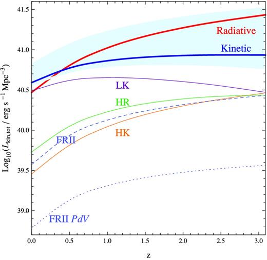 The energies of various components of BH feedback per comoving volume as a function of redshift. Contribution due to only unobscured sources is shown; to estimate the effect of the obscured sources, multiply by 1.6. The total radiative feedback (total bolometric luminosity of sources) is indicated by the thick red line. The light blue shaded region shows the possible total kinetic feedback if one varies the fraction f of sources accreting above $\dot{m}_{\rm crit}$ in HK mode from f = 0 to 1. The thick dashed blue line shows the kinetic output for f = 0.1. The orange, green and purple lines show the breakdown contribution of LK, HK and HR sources, respectively, to the total kinetic feedback. The kinetic feedback due to FR II sources (Lkin = 2Qjet > 1038 erg s−1) is shown in dashed blue and closely follows the HK line. The fraction of the FR II kinetic power that goes into PdV work to expand the lobes is shown in dotted blue.