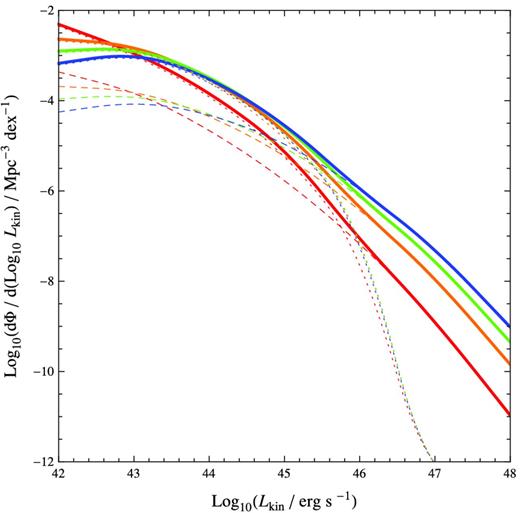 The derived KLF from our simple evolutionary scenario, assuming a fraction f = 0.1 of highly accreting sources are HK and a fraction of 1 − f = 0.9 highly accreting sources are HR. The KLF is shown at z = 0 (red), 1 (orange), 2 (green) and 3 (blue). The dashed lines correspond to the HK plus f = 0.1 of LK sources and the dotted lines correspond to the HR plus 1 − f = 0.9 of LK sources. Sources with kinetic luminosities Lkin > 1045 erg s−1 (corresponding to the minimum jet energy we consider to create FR II type lobes) are mostly HK sources.