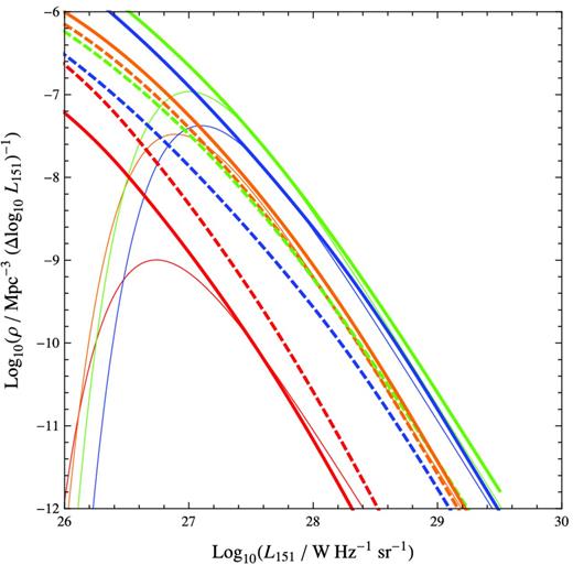 The derived RLF for FR IIs from the KLF. The thick dashed lines correspond to the derived RLFs at z = 0 (red), 1 (orange), 2 (green) and 3 (blue) assuming that f = 0.1 of such sources are switched on at all redshifts. The thin lines are the observed RLFs for the population of the brightest FR IIs from Willott et al. (2001). There is discrepancy between the two sets of RLFs, due to the f = 0.1 assumption. Underestimation means that >0.1 potential FR II sources are switched on at that redshift. Overestimation means that <0.1 sources are on. The RLF is corrected by varying f with redshift and the corrected RLF is shown in thick solid lines.