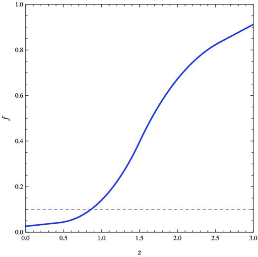 Approximate fraction of powerful radio sources switched on (jet duty cycle) as a function of redshift so that our derived RLF matches the observed one. Dashed line shows a fiducial 0.1 value for comparison. This amounts to correcting the solid kinetic line (f = 0.1) in Fig. 5 to the observed (dot–dashed) kinetic.