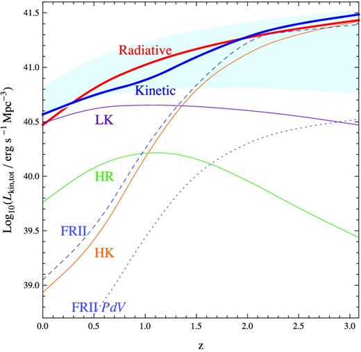 Same as Fig. 5 except with the refined assumption that f can vary with redshift, which is estimated from the observed RLF. It is interesting to note that the total kinetic output follows the radiative energy output closely. Also, with this refined estimate for f we see that HK mode feedback becomes much more dominant at z > 1.5.