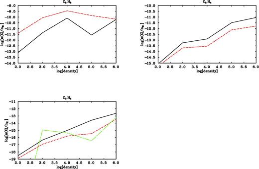 The fractional abundances (with respect to the total number of hydrogen nuclei) for selected species as a function of the density. In the top panels the solid lines represent the outputs with the same chemistry as in University of Manchester Institute of Science & Technology 2006 database and the dashed lines are the outputs after the updating; bottom panel shows the trends obtained from the revised chemistry suggested in the present study for CH3CCH (dashed line) and CH2CCH2 (dashed-dotted line), while the solid line is the trend for both C3H4 isomers resulted from the previous version of the model.