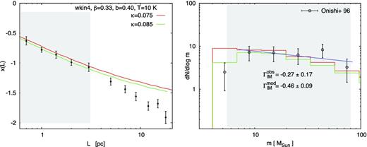 Structure and ClMF of the Taurus complex. Left: best fits x(L) of the data from LAL10 (dots with error bars) are plotted with lines, and their characteristics (equipartition relation, model parameter values) are specified. Right: ClMFs, derived from the same models (lines), are juxtaposed with the observational ClMF from molecular line maps (open symbols with error bars). The ranges of scales of clump generation (left) corresponding to the observational clump mass range, restricted by the lower limit of confidence of the model (right), are shown with shaded areas. A weighted power-law fit of the observational ClMF (blue line) is drawn. Its slope (obs) and the one of the modelled IM ClMF (mod) are specified.