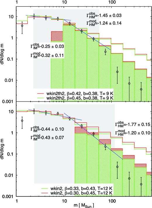 Modelling of the observational ClMF from nine Galactic star-forming regions by use of the equipartition relations wkin2 and wkin2th2 for κ = 0.065 and adopting characteristic mass ∼10 M⊙ (top) and ∼13 M⊙ (bottom). See the text for the considered mass ranges. Other designations are the same as in Figs 1–3.