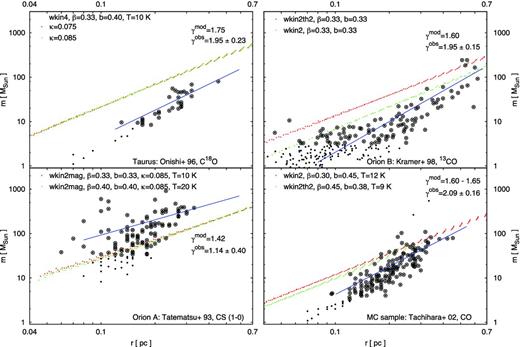Clump mass–size diagrams from the referred molecular line studies. The data used to derive the ClMFs are shown with open symbols. The predictions of our model are plotted with dots, retaining the corresponding colours from Figs 1–4.