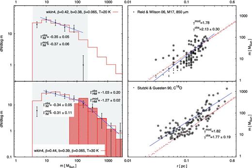 ClMF and clump mass–size diagrams of the star-forming region M17 from dust continuum (top) and molecular line (bottom) observations. The shaded areas denote the observational mass range restrained by the lower mass confidence limit from the model – the corresponding data used to derive the ClMFs are shown with open symbols in the m–r diagram. The predictions of the model are plotted with the same colours in the left (lines) and right (dots) panels.