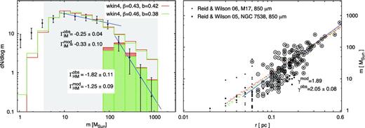 Combined ClMF and clump mass–size diagram of the star-forming regions M17 and NGC 7538 from dust continuum observations. The designations are the same as in Fig. 6. The values of κ = 0.065 and T = 30 K are retained without change from the fitting of the M17 sample only.