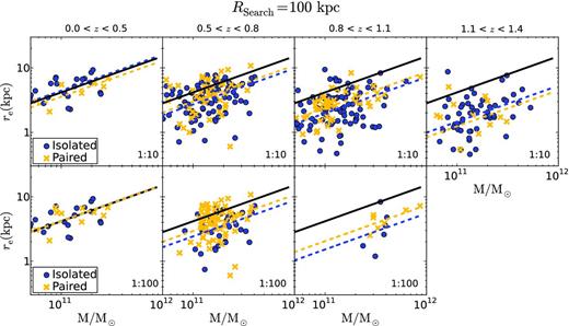 Stellar size–mass relation of spheroid-like galaxies in various redshift bins. The different panels show the distribution of paired (yellow crosses) and isolated (blue dots) galaxies down to mass ratios of 1 : 10 (upper panels) and 1 : 100 (lower panels), in all cases within a projected distance of 100 kpc. The black line represents the local stellar size–mass relation (Shen et al. 2003) for spheroid-like galaxies. For every redshift bin, the dashed yellow and blue lines show the best fits to the distribution of paired and isolated galaxies, respectively (see Section 4 for more details).