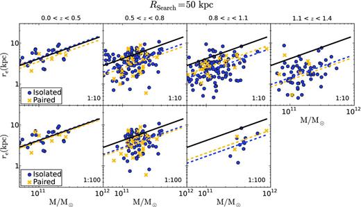 As Fig. 1, but using a search radius of 50 kpc for the companion detection process (see Section 3).